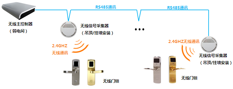 无线门禁