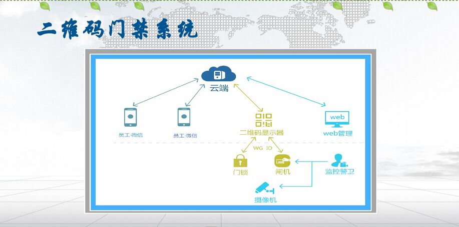 二维扫码小区门禁系统原理